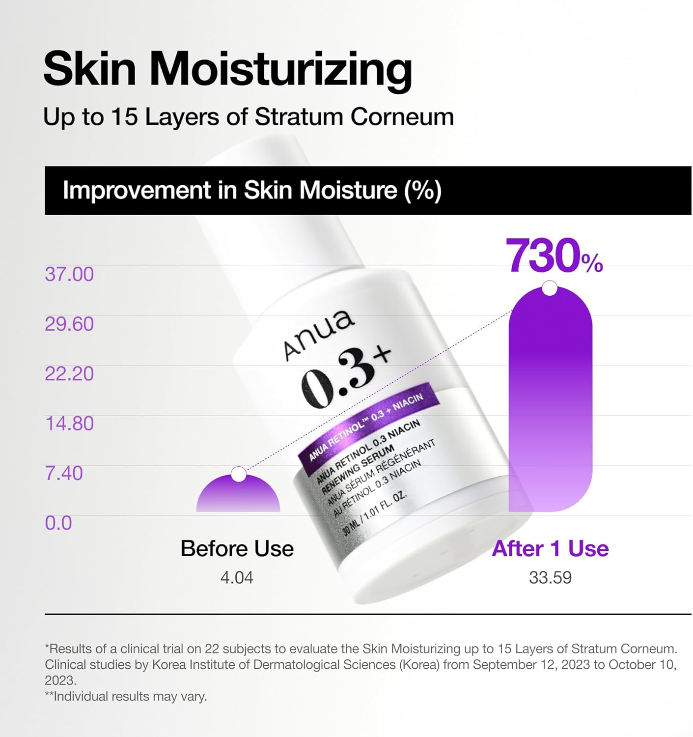 ANUA Retinol 0.3 Niacin Renewing Serum